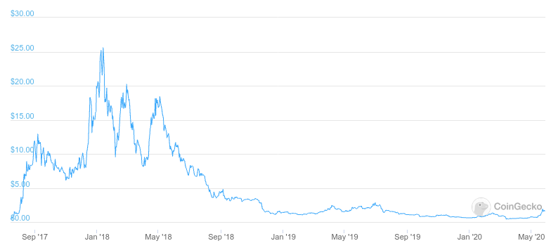 OMG Network price today, OMG to USD live price, marketcap and chart | CoinMarketCap