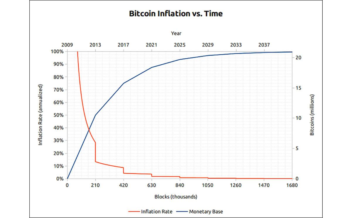 What Happens When All Bitcoin are Mined | Localcoin