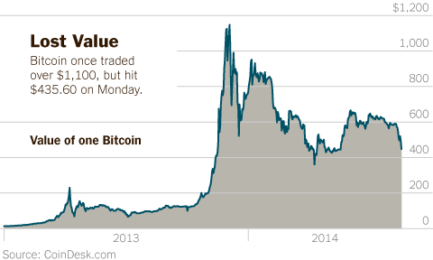 Bitcoin USD (BTC-USD) Price History & Historical Data - Yahoo Finance