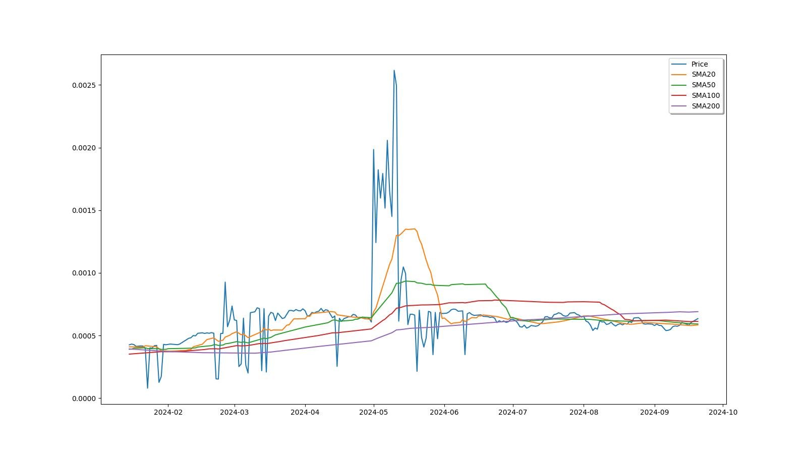 DLT Price and Stats | MarketCapOf