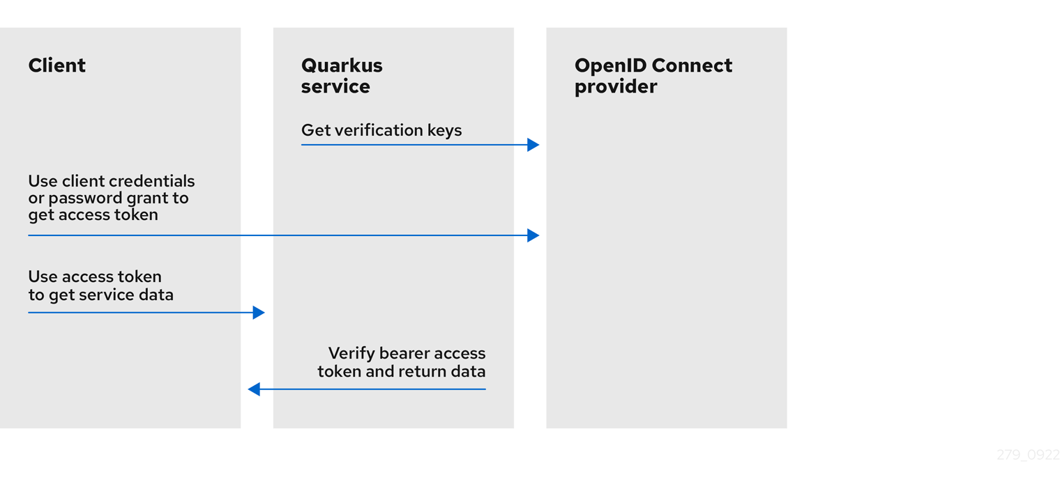 OpenID Connect (OIDC) Bearer token authentication - Quarkus