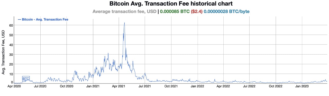 Bitcoin average transaction fee chart (in USD) — Blockchair