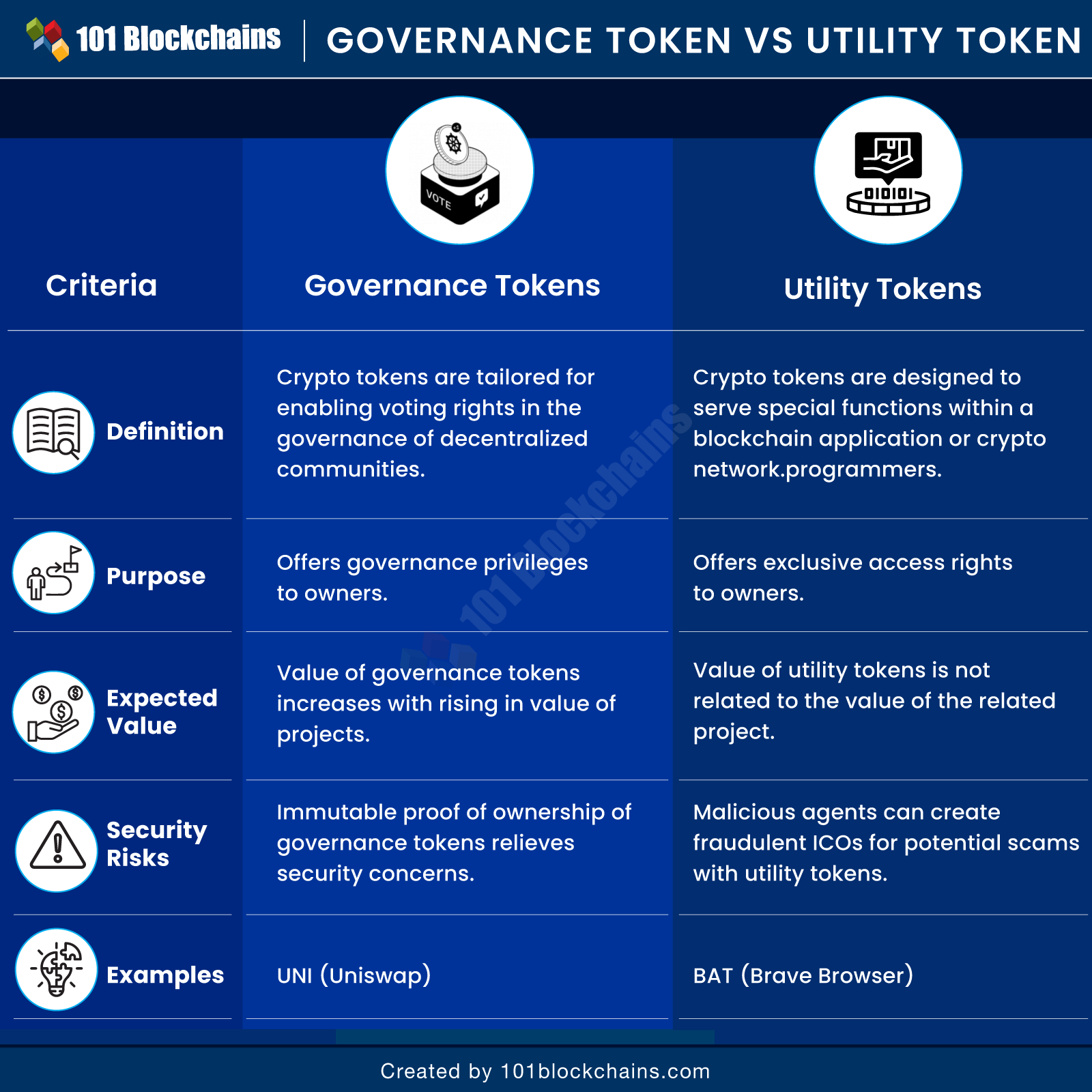 tokens: Key differences between utility tokens & security tokens - The Economic Times