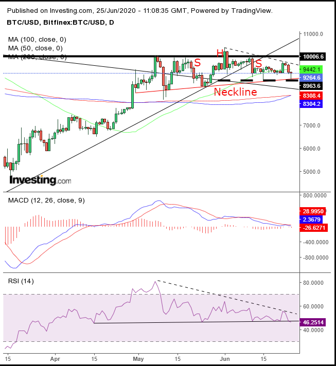 BTC USD — Bitcoin Price and Chart — TradingView