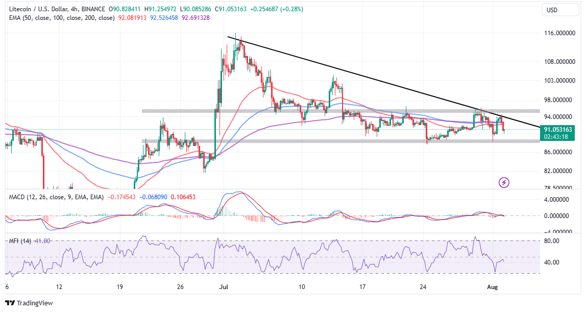 LTCUSD - Litecoin - USD Cryptocurrency Interactive Chart - bitcoinlove.fun