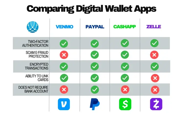 Venmo vs. PayPal: Versatility, Costs, and Features