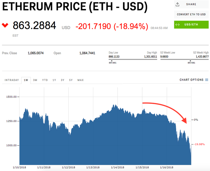 Ethereum USD (ETH-USD) Price, Value, News & History - Yahoo Finance