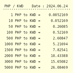 🇵🇭 Convert Kuwaiti Dinar (KWD) to Philippine Peso (PHP) | Tradukka