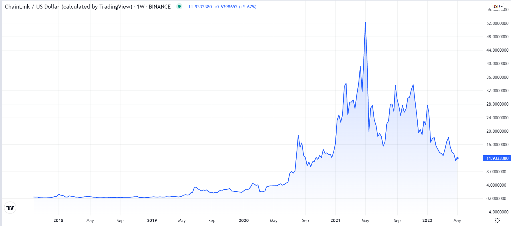 Top Reasons Why SOL and LINK Could Reach Triple Digits in 