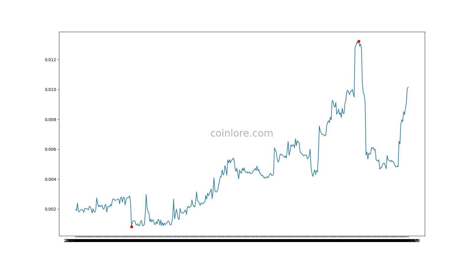 Feathercoin Price - Cryptocurrency:FTCUSD | ADVFN