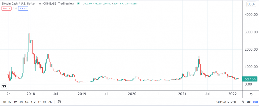 Bitcoin Cash price prediction amid record hashrate surge