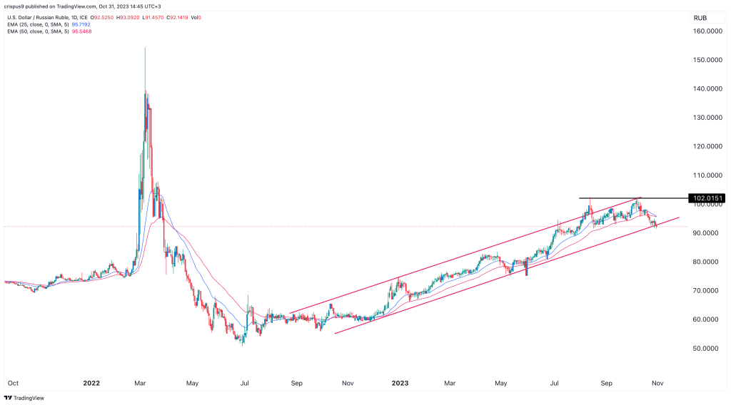 1 US Dollar to Russian Ruble - Convert USD to RUB