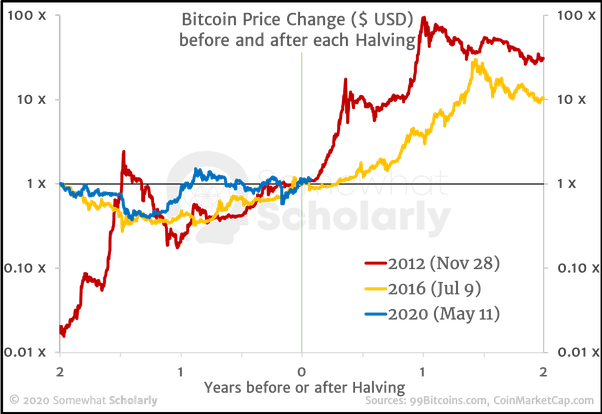 Bitcoin Halving: What You Need To Know | CMC Markets