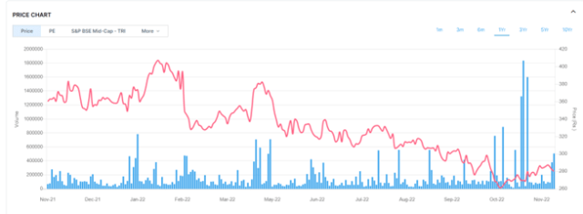 Biocon Future and Options Share Price | Biocon Future Trading