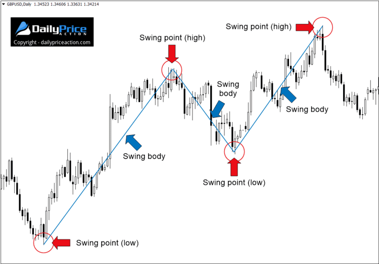 Swing Trading Strategies in Forex that Work !