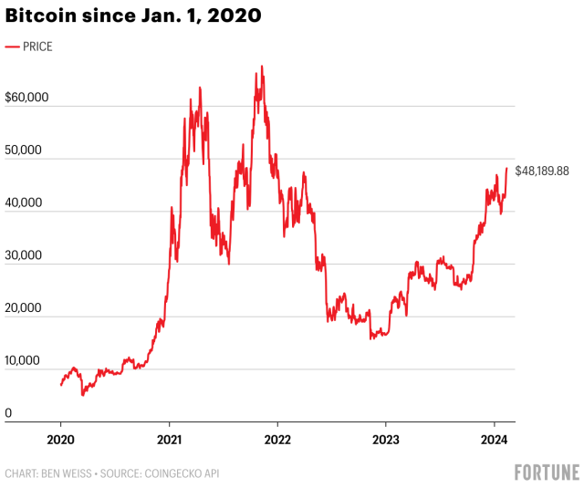 How Bitcoin Could Go To $10,, Not $,