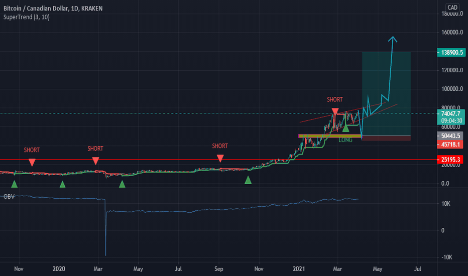 Canadian Dollar to Bitcoin Exchange Rate Chart | Xe