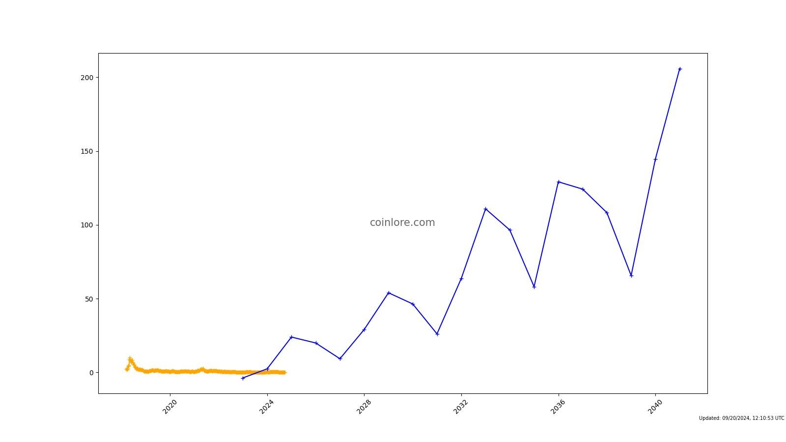 Ontology (ONT) Price Prediction for - - - - BitScreener