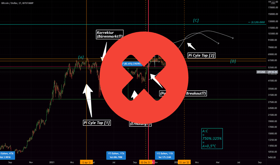 Long-term — Индикаторы и сигналы — TradingView