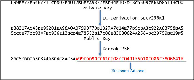 4. Cryptography - Mastering Ethereum [Book]