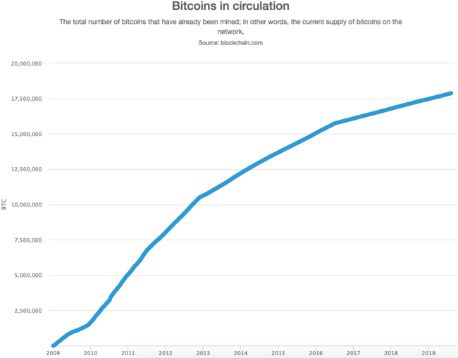 Bitcoin price: How much would $ in Bitcoin be worth now if you invested earlier? | Fortune