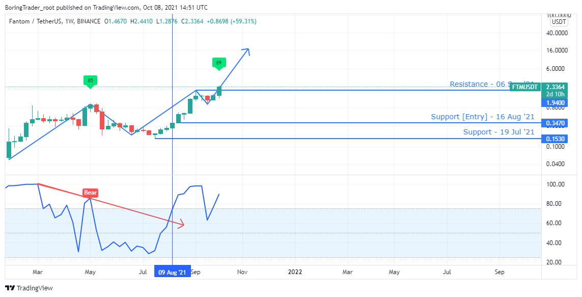 Fantom price prediction & forecast / - 