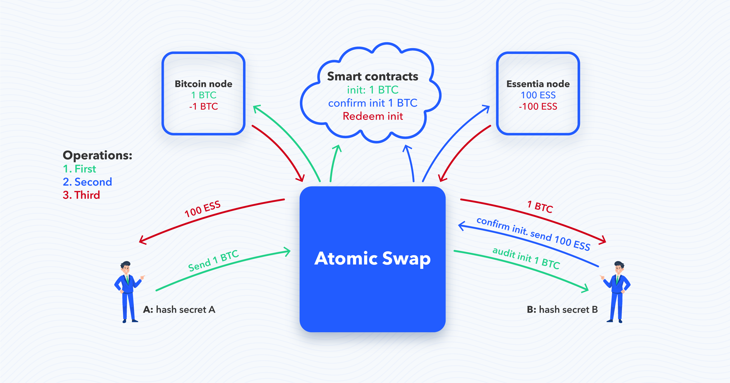 What Are Atomic Swaps? - Crypto Head