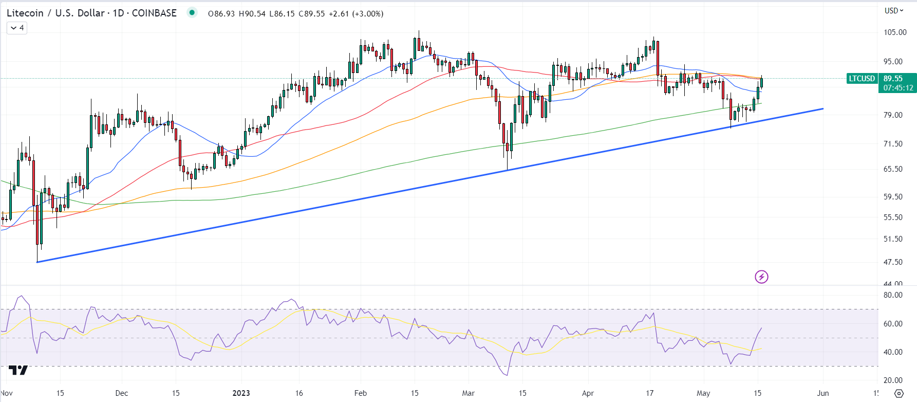 Litecoin Price Prediction: LTC Halving Countdown Begins