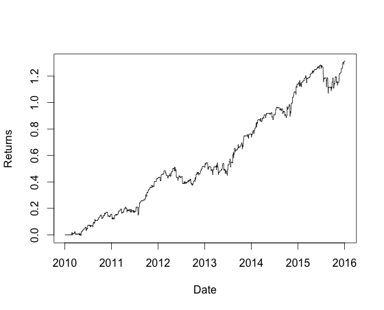 Backtesting Strategies with R