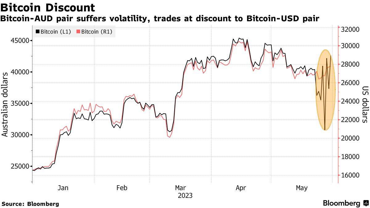 BTC AUD – Bitcoin to AUD Price Chart — TradingView