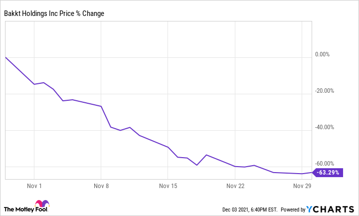 BKKT (Bakkt Holdings, Inc.) – Technical Charts and Market Data – TrendSpider