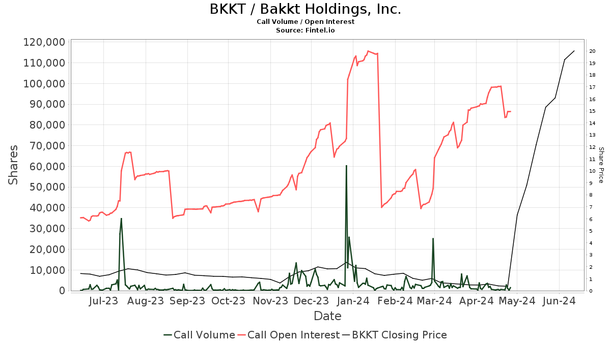 Buy Bakkt Holdings (BKKT) Call and Put Options - Options Chain