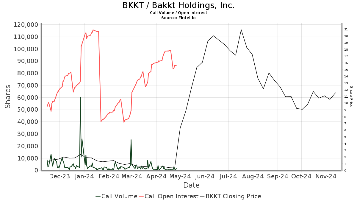 Buy Bakkt Holdings (BKKT) Call and Put Options - Options Chain