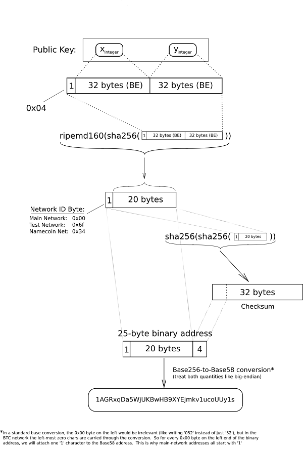 Base58 | An Easy-to-share Set of Characters used in Bitcoin