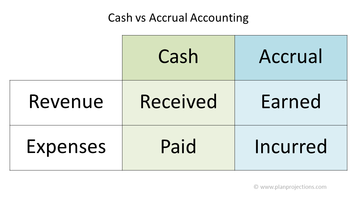 What is cash basis accounting? - FreeAgent