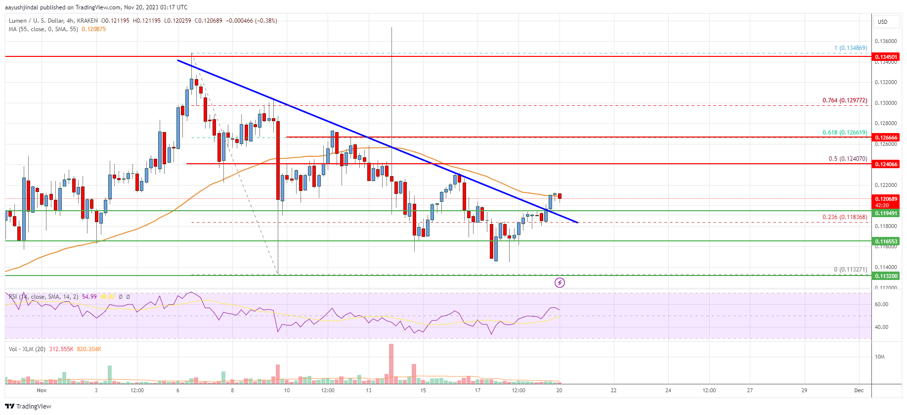 US Dollar to Stellar Lumen Exchange Rate Chart | Xe