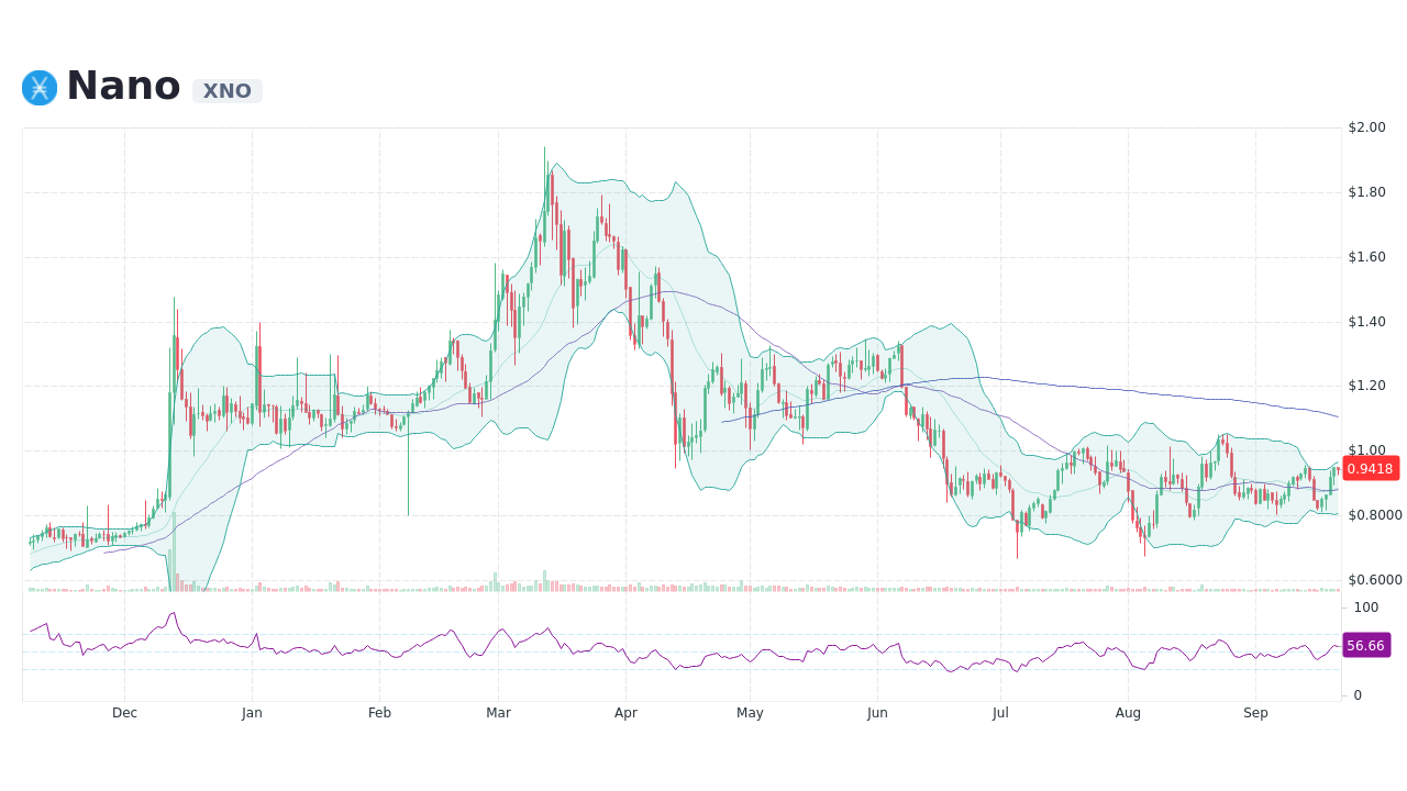 Nano Price | NANO Price Index and Live Chart - CoinDesk