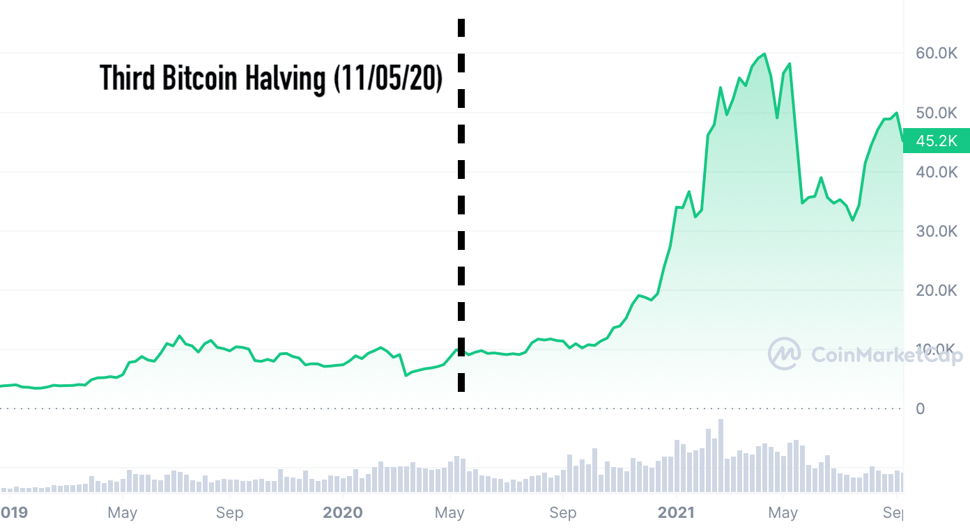 What is Bitcoin Halving () & How Does it Work?