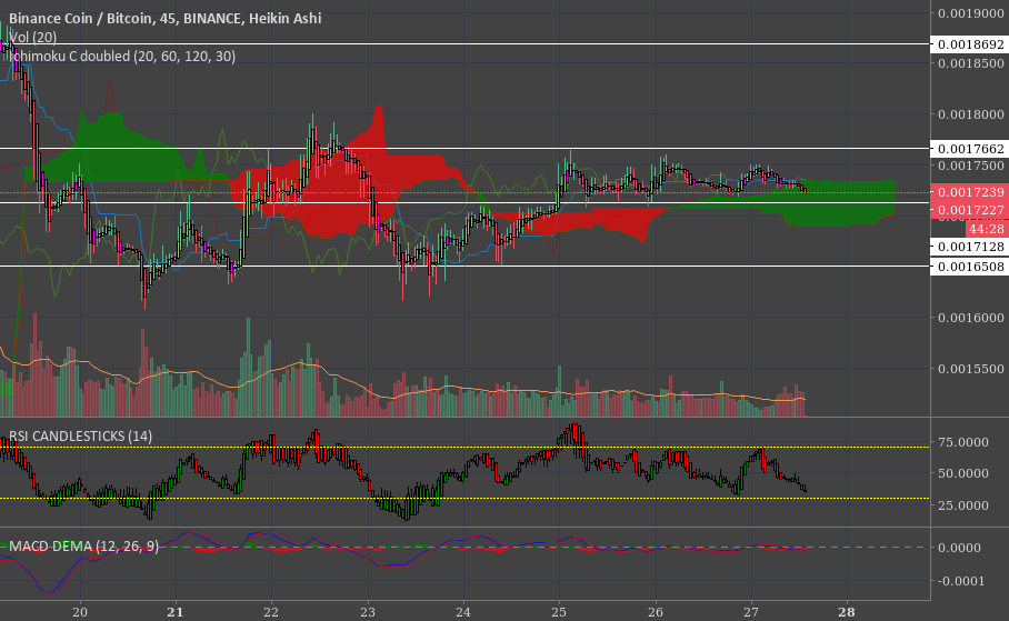 Ichimoku patterns - BITCOIN | XTB