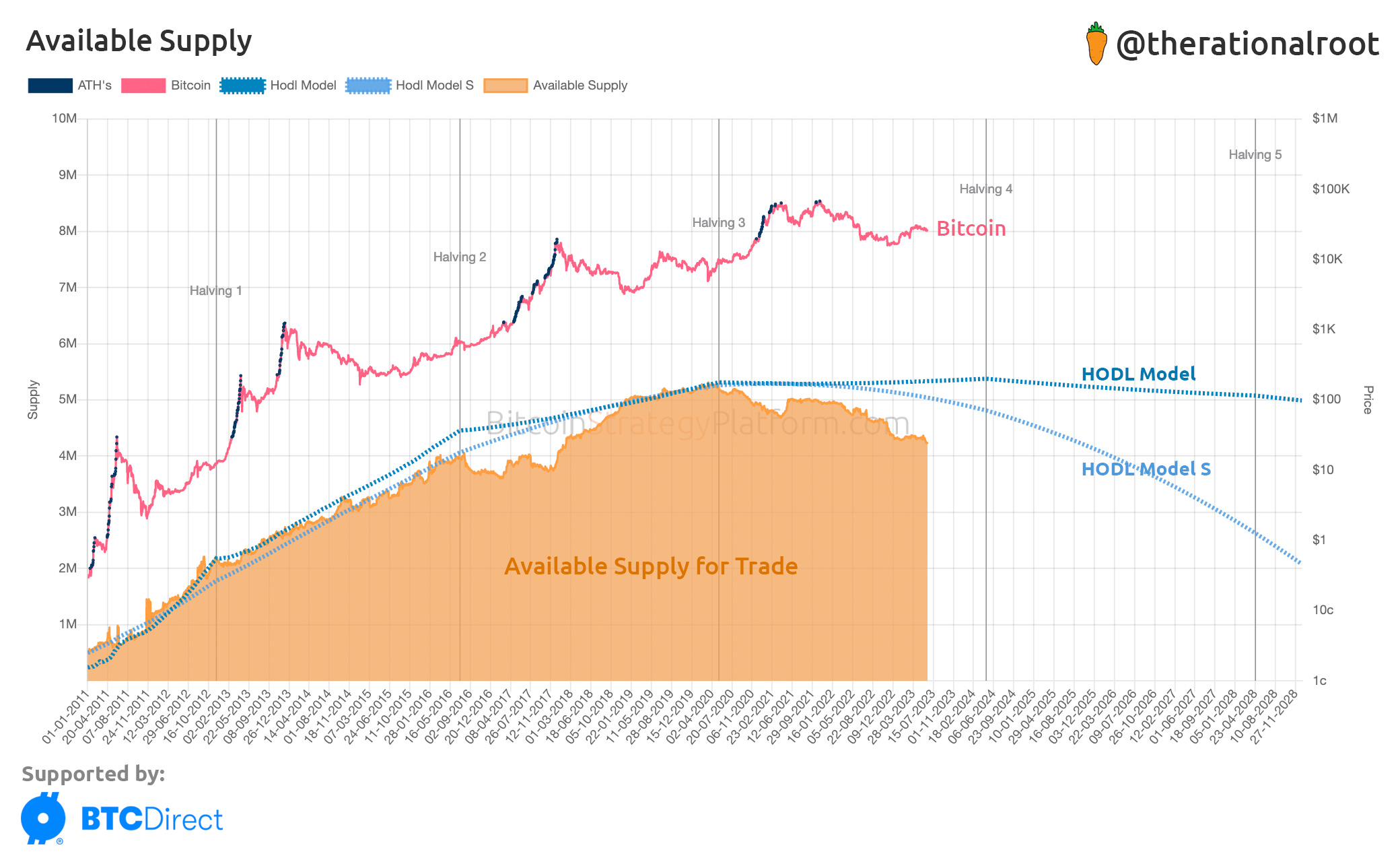 Not All Cryptos Are Scarce Like Bitcoin