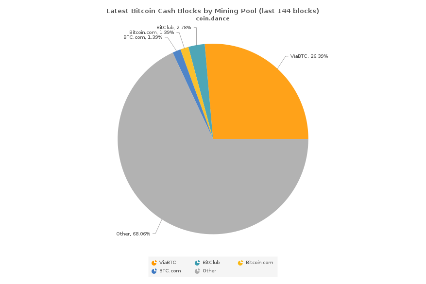 BitcoinCash (BCH) Mining Profit Calculator - WhatToMine