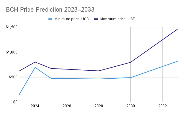 Bitcoin Cash Price Prediction - can BCH hit more gains than BTC in 