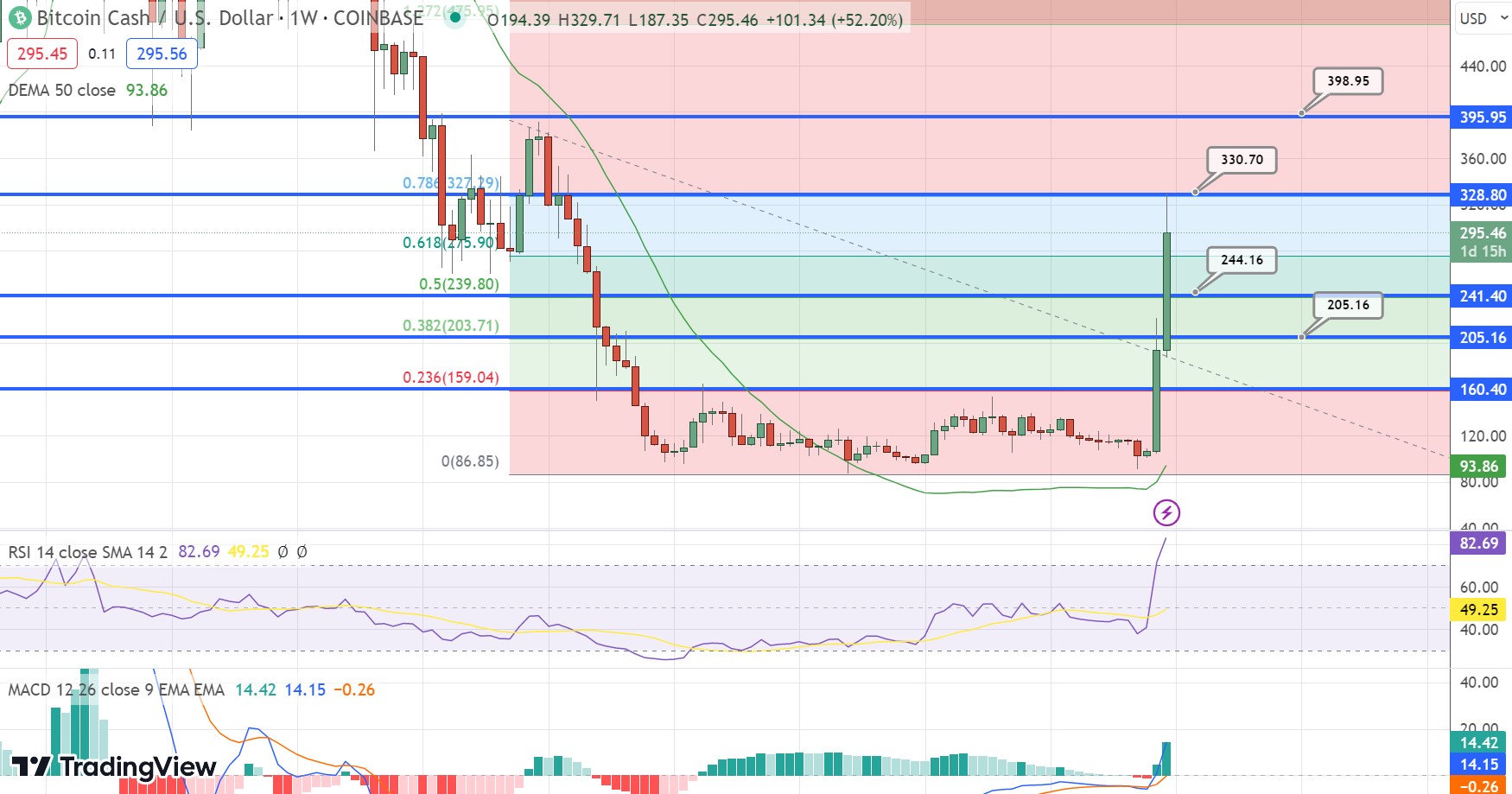 Bitcoin Cash Price Prediction up to $4, by - BCH Forecast - 