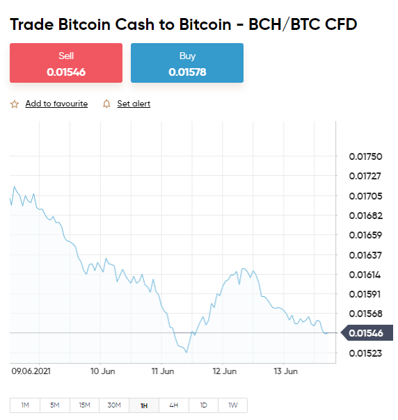 Bitcoin price history Mar 6, | Statista