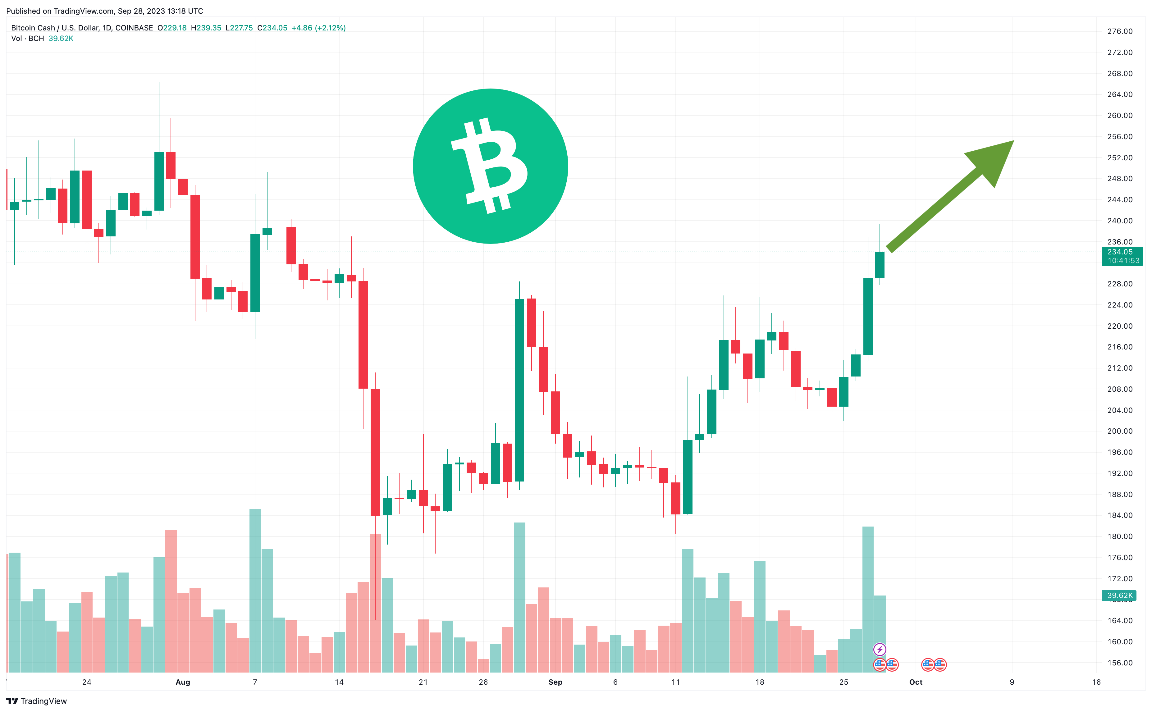 BITCOIN CASH PRICE PREDICTION , , , , - Long Forecast