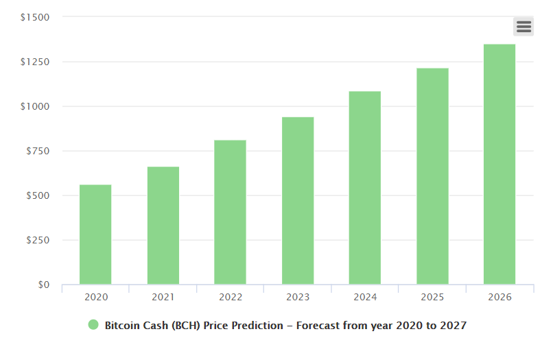 Bitcoin Cash (BCH) Price Prediction , , , , and • bitcoinlove.fun