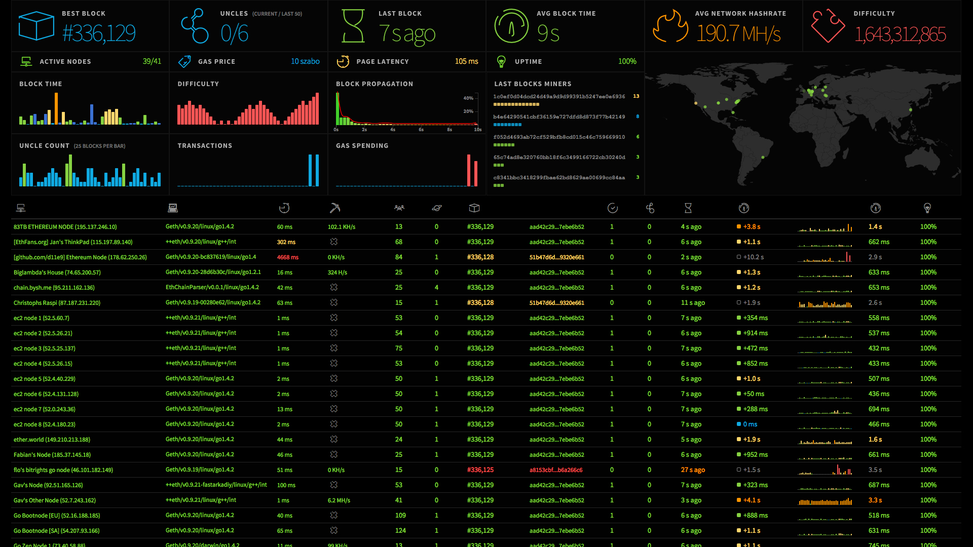 Ethereum / Ether (ETH) statistics - Price, Blocks Count, Difficulty, Hashrate, Value