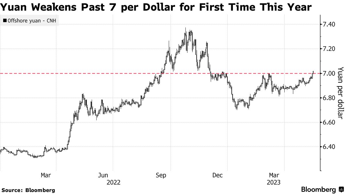 USD to CNY exchange rate history