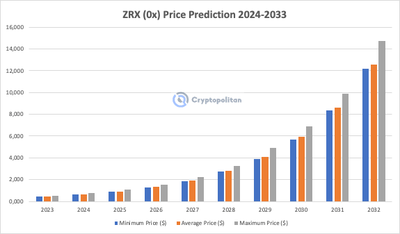 0x (ZRX) Price Prediction for - - - - BitScreener