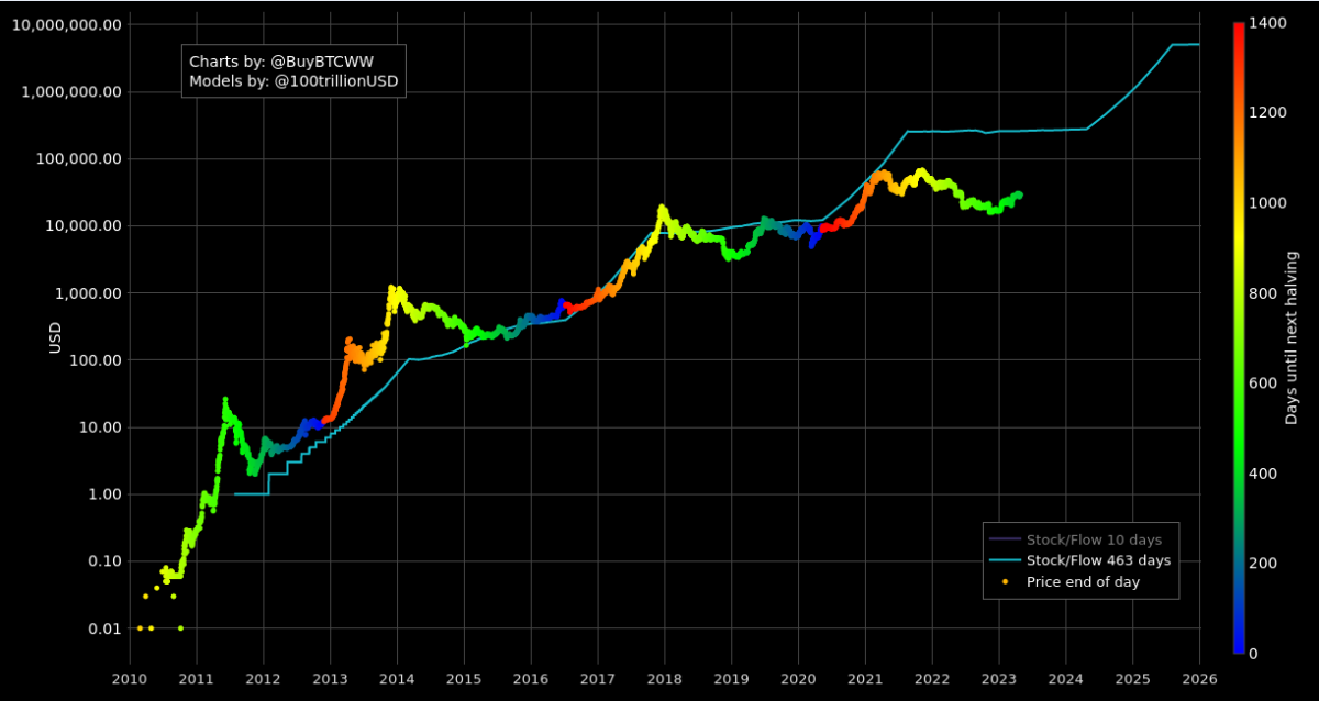 Stock-to-Flow Ratio Definition | CoinMarketCap